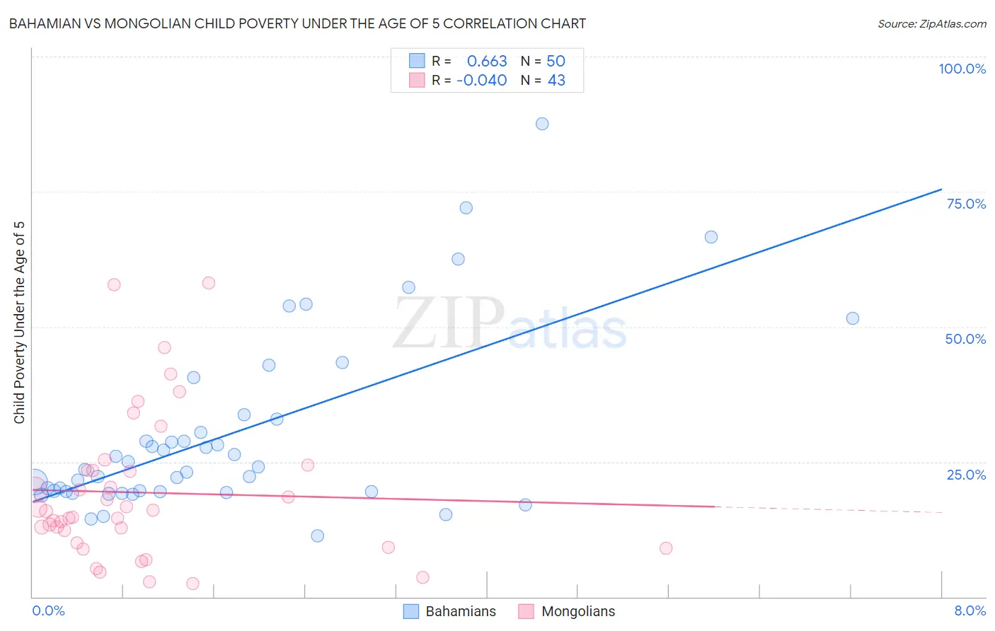 Bahamian vs Mongolian Child Poverty Under the Age of 5