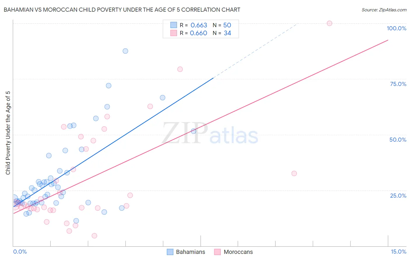 Bahamian vs Moroccan Child Poverty Under the Age of 5