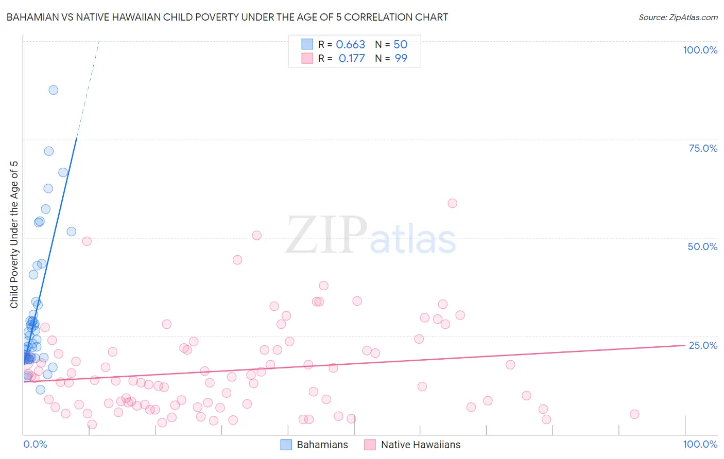 Bahamian vs Native Hawaiian Child Poverty Under the Age of 5