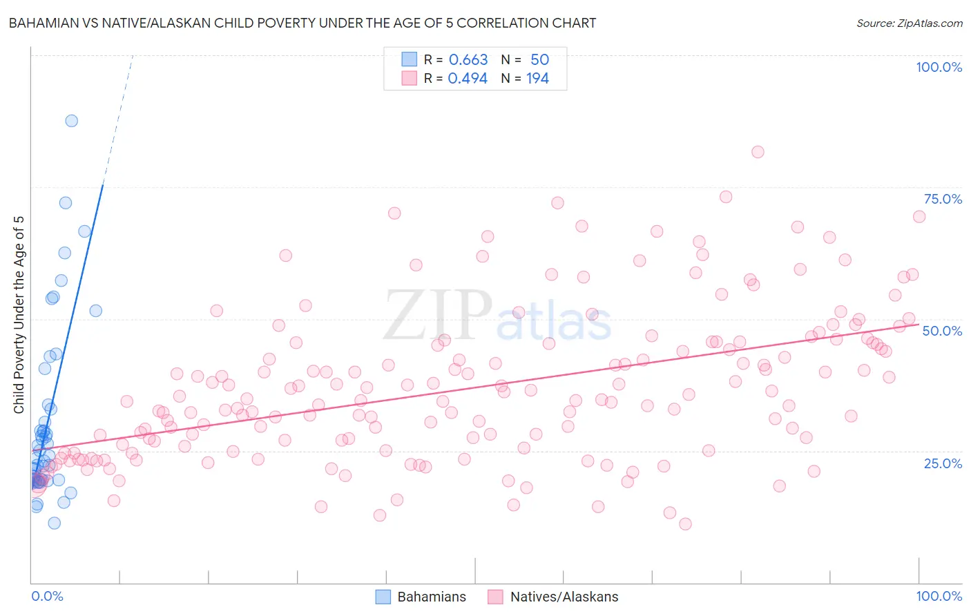 Bahamian vs Native/Alaskan Child Poverty Under the Age of 5