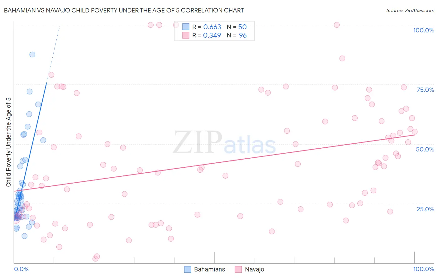 Bahamian vs Navajo Child Poverty Under the Age of 5