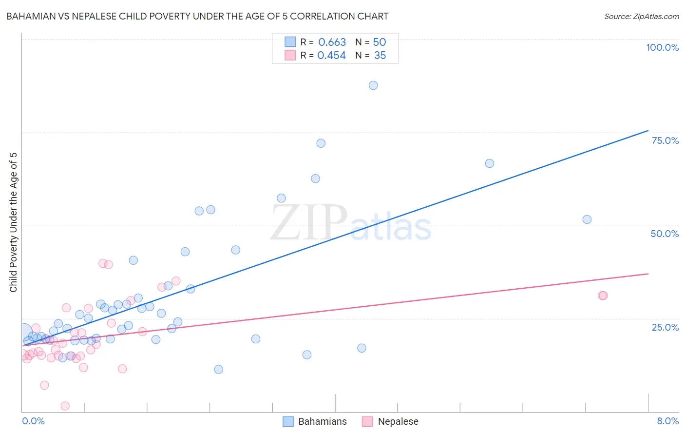 Bahamian vs Nepalese Child Poverty Under the Age of 5