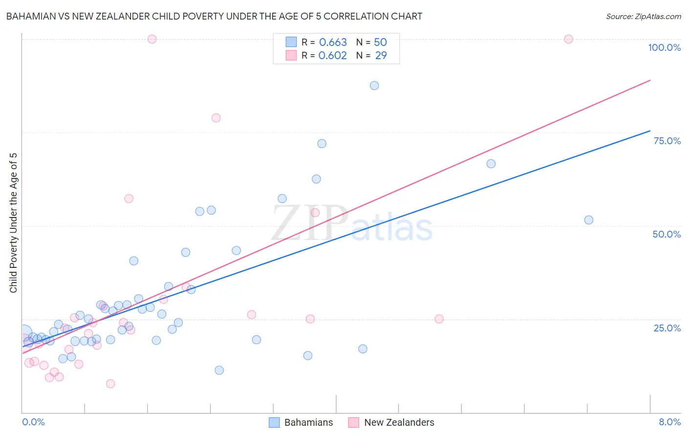 Bahamian vs New Zealander Child Poverty Under the Age of 5