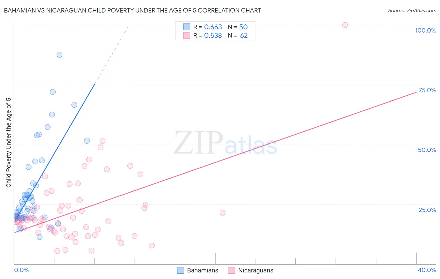 Bahamian vs Nicaraguan Child Poverty Under the Age of 5