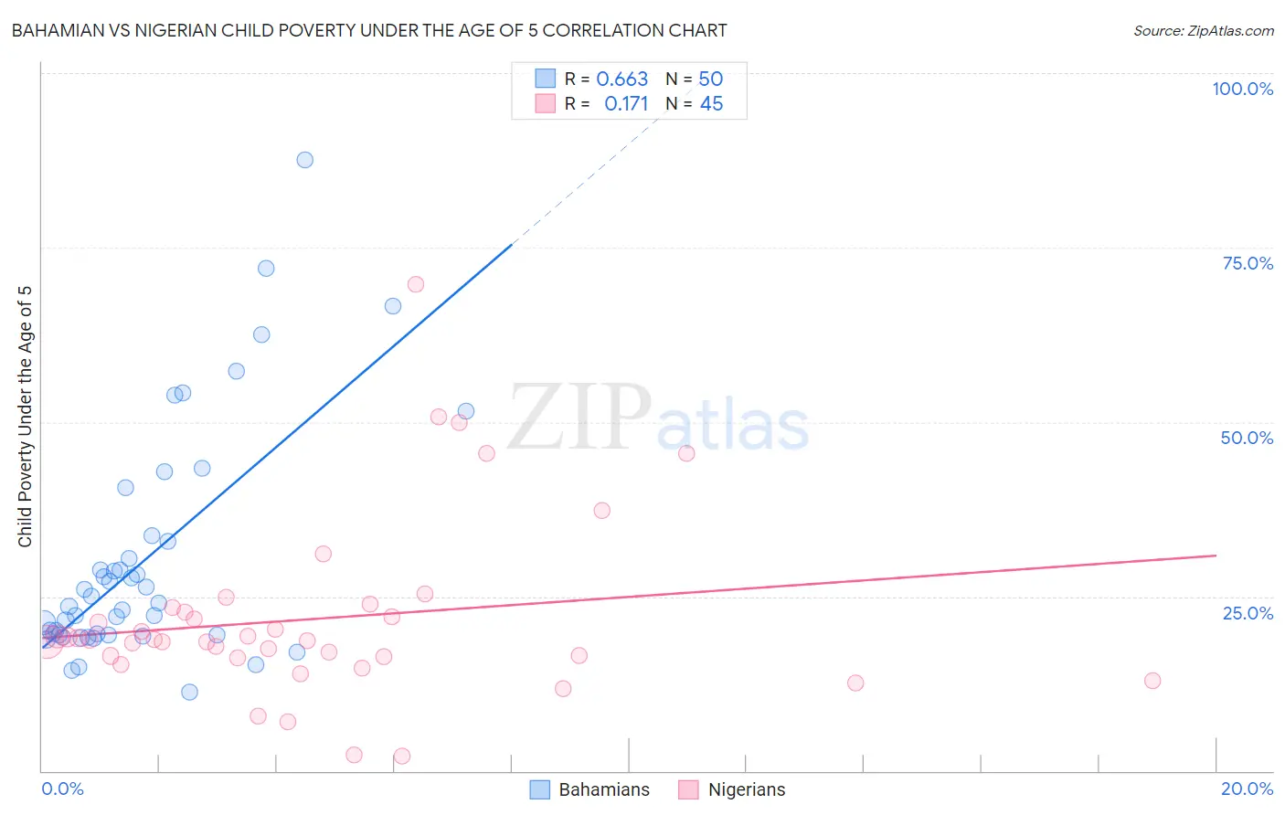 Bahamian vs Nigerian Child Poverty Under the Age of 5