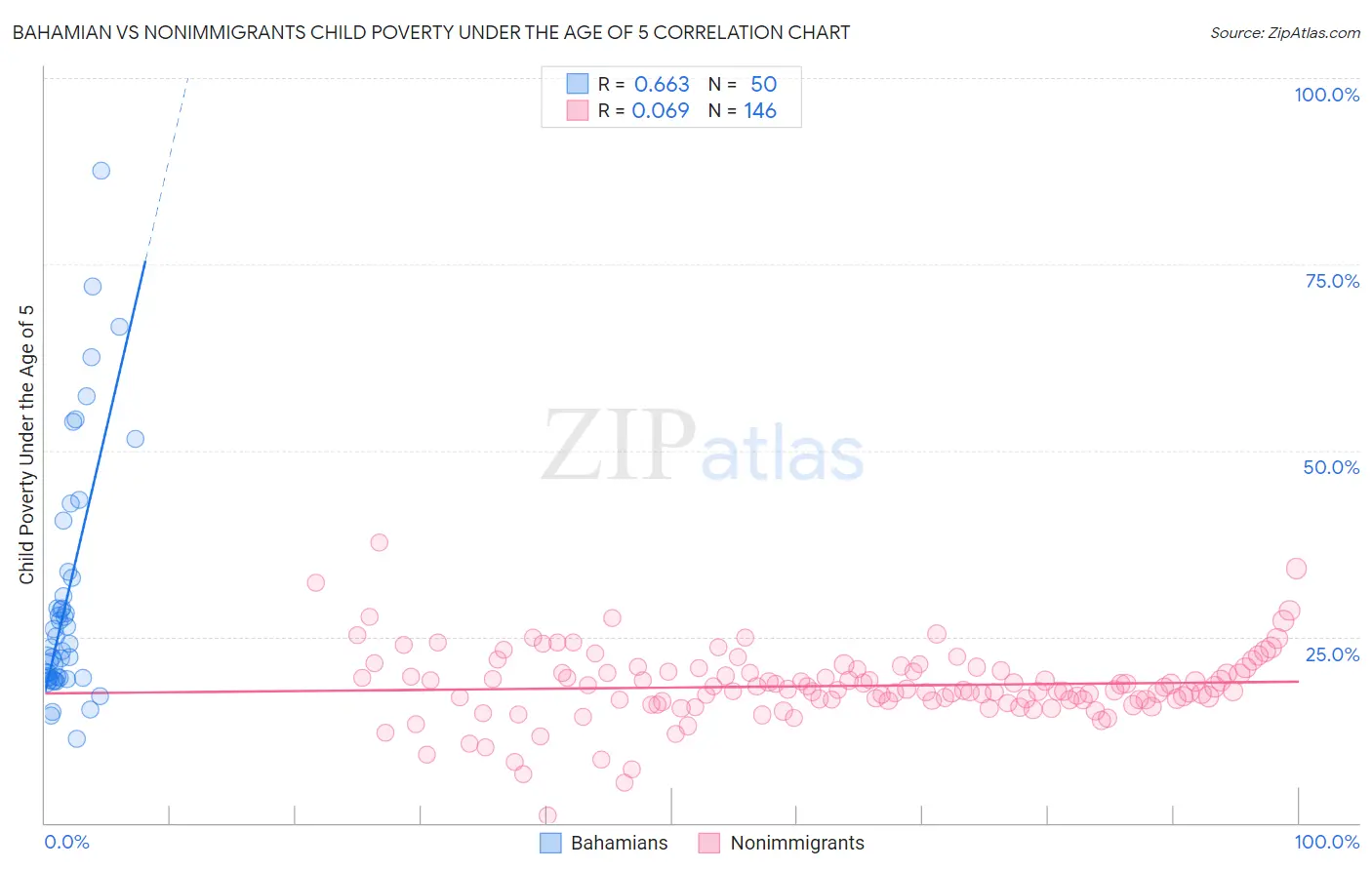 Bahamian vs Nonimmigrants Child Poverty Under the Age of 5