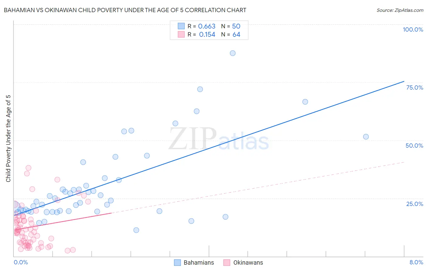 Bahamian vs Okinawan Child Poverty Under the Age of 5