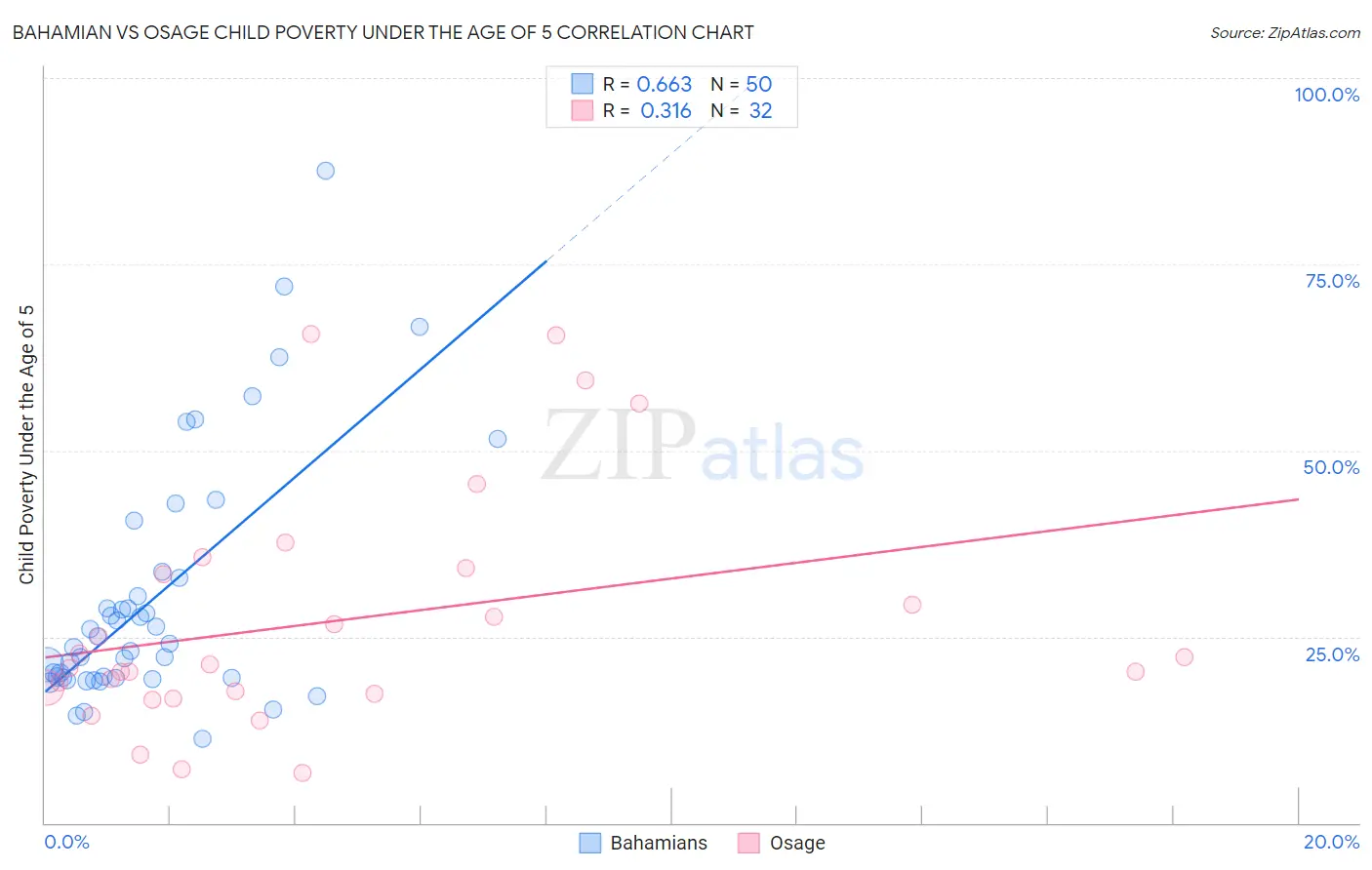 Bahamian vs Osage Child Poverty Under the Age of 5