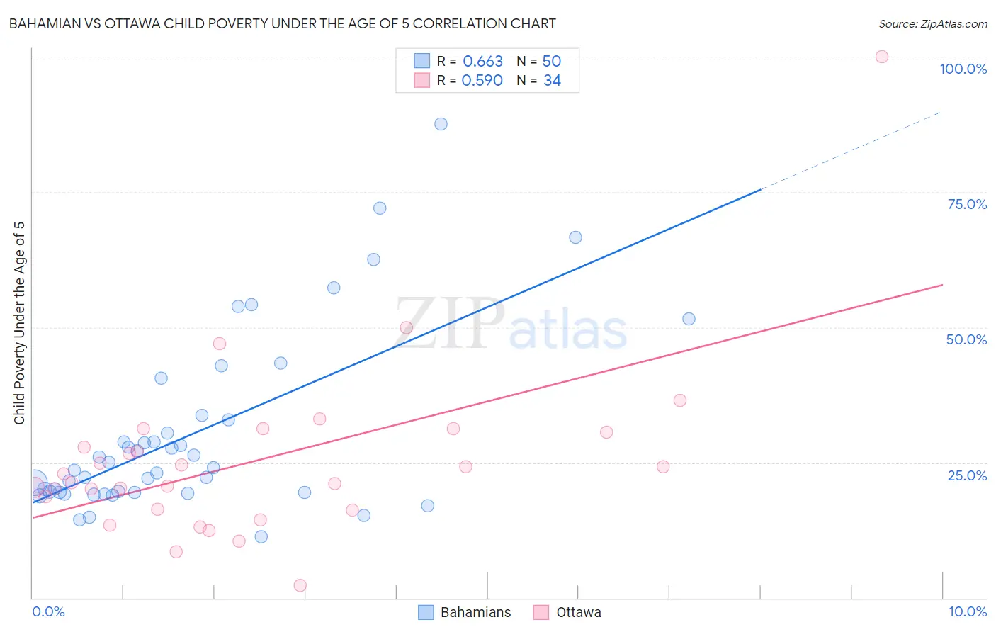 Bahamian vs Ottawa Child Poverty Under the Age of 5