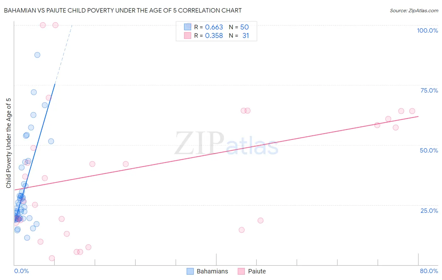 Bahamian vs Paiute Child Poverty Under the Age of 5