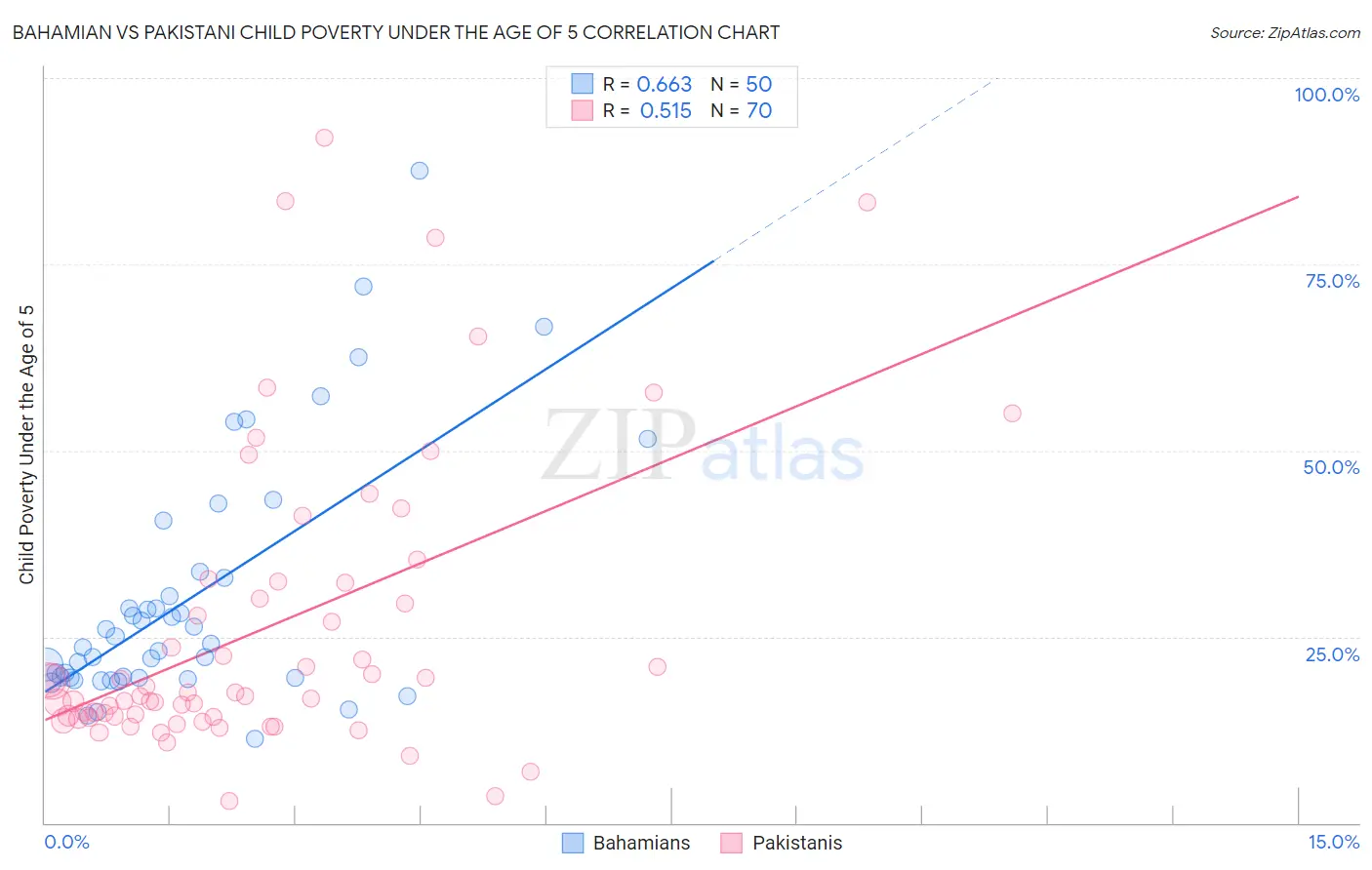 Bahamian vs Pakistani Child Poverty Under the Age of 5