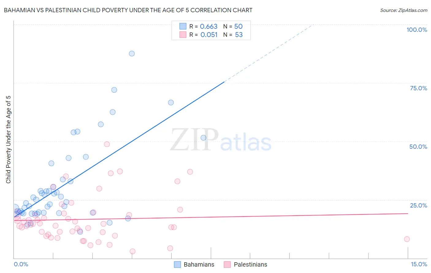 Bahamian vs Palestinian Child Poverty Under the Age of 5