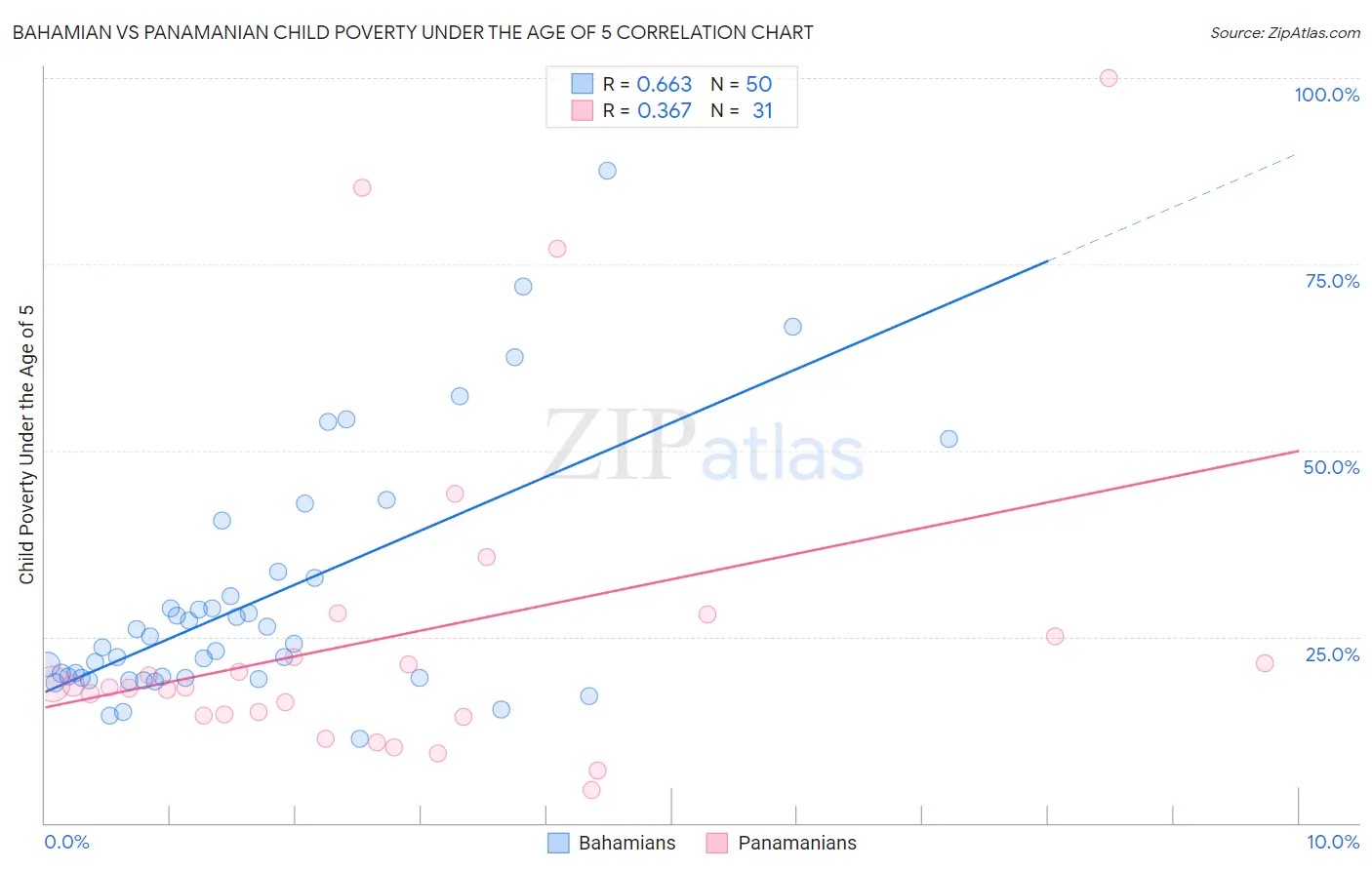 Bahamian vs Panamanian Child Poverty Under the Age of 5