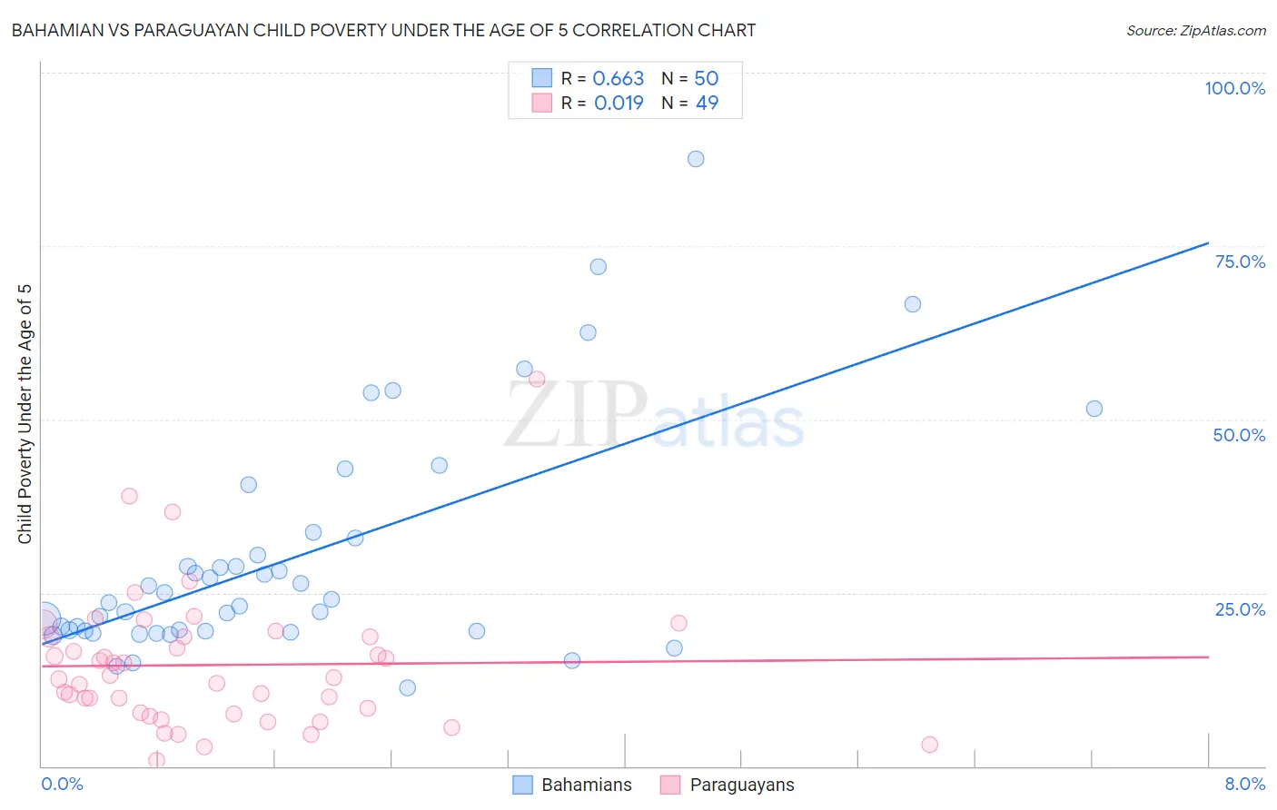 Bahamian vs Paraguayan Child Poverty Under the Age of 5