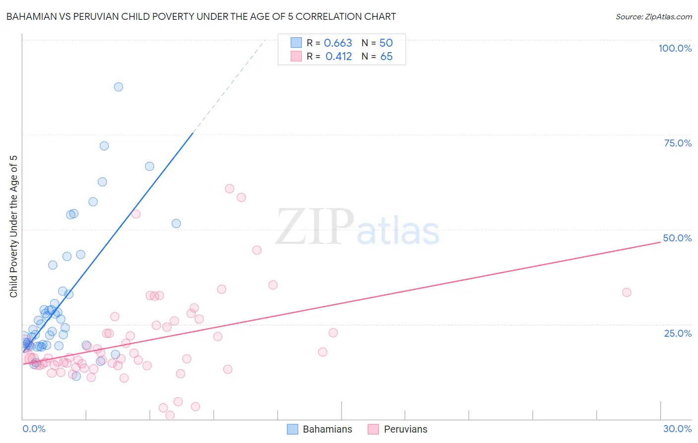 Bahamian vs Peruvian Child Poverty Under the Age of 5