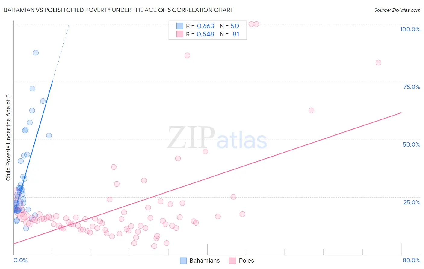 Bahamian vs Polish Child Poverty Under the Age of 5