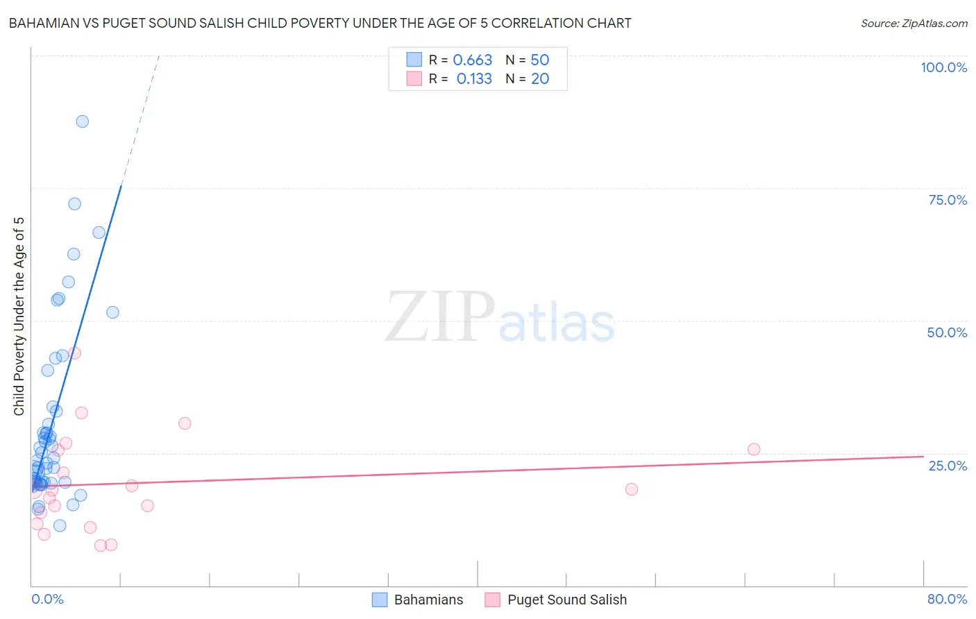 Bahamian vs Puget Sound Salish Child Poverty Under the Age of 5