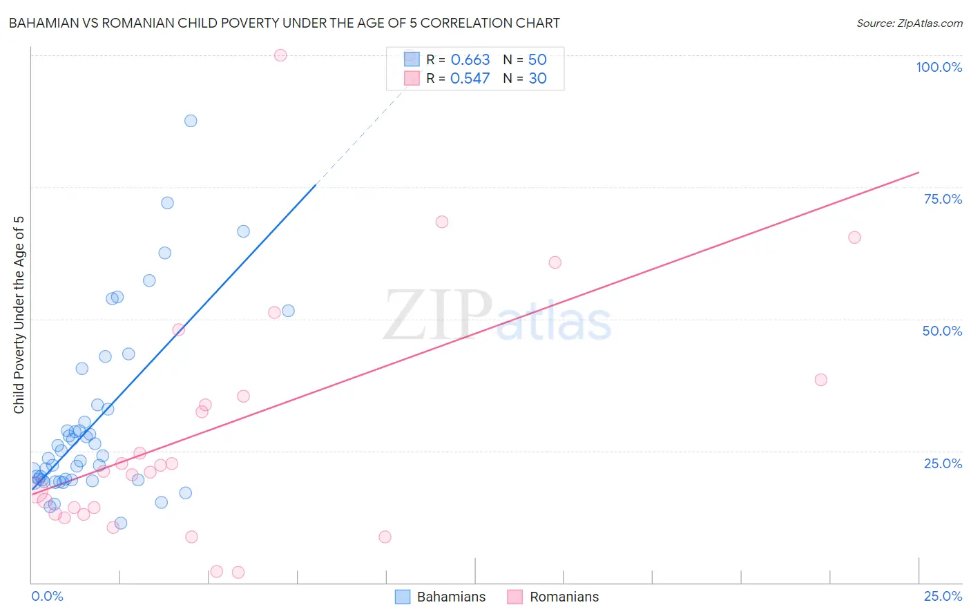 Bahamian vs Romanian Child Poverty Under the Age of 5