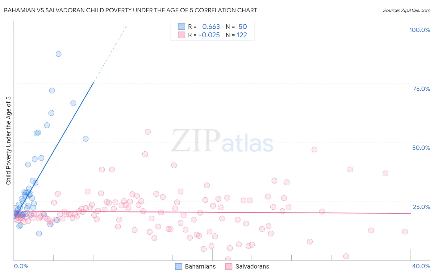 Bahamian vs Salvadoran Child Poverty Under the Age of 5