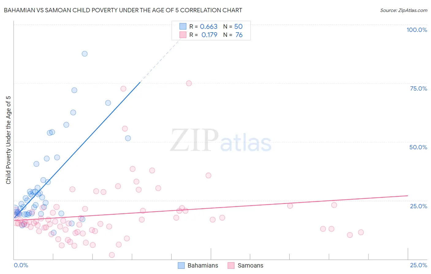 Bahamian vs Samoan Child Poverty Under the Age of 5