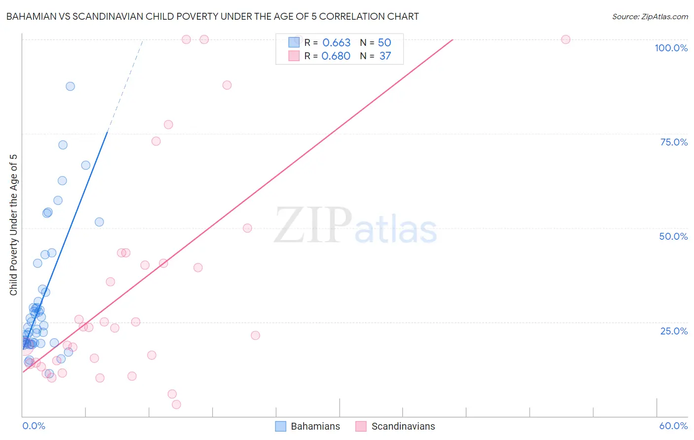 Bahamian vs Scandinavian Child Poverty Under the Age of 5