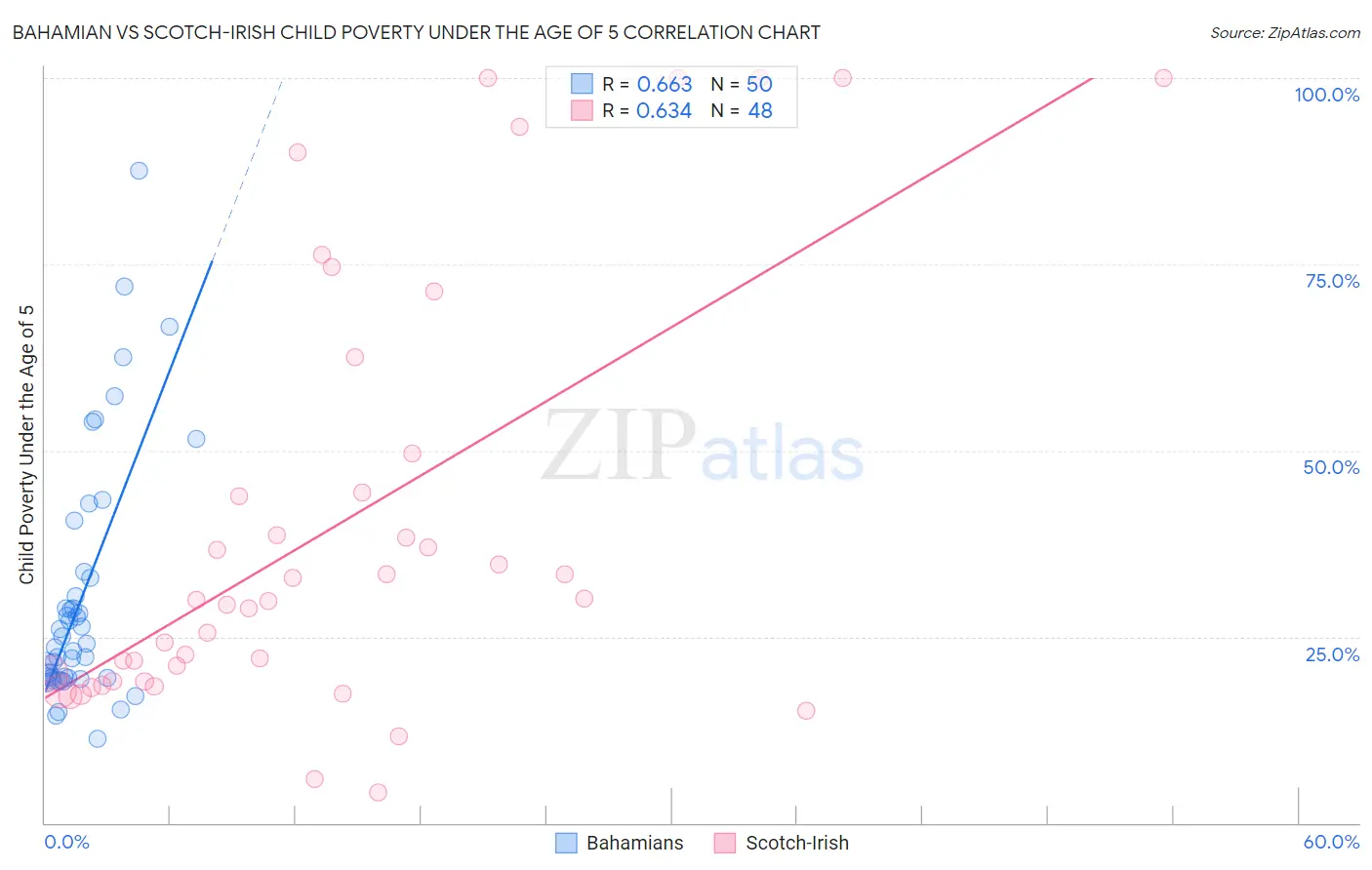 Bahamian vs Scotch-Irish Child Poverty Under the Age of 5