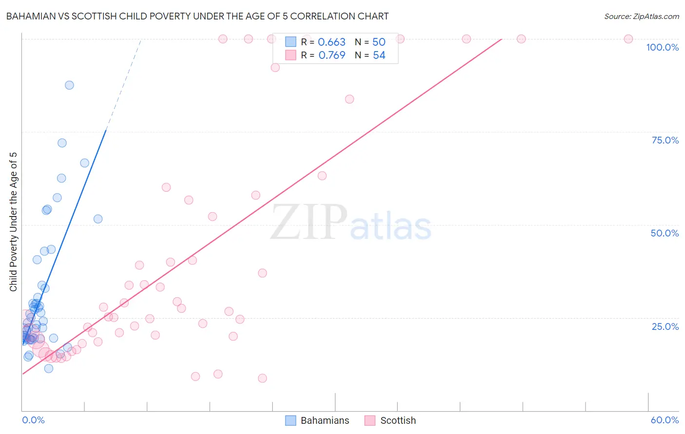 Bahamian vs Scottish Child Poverty Under the Age of 5