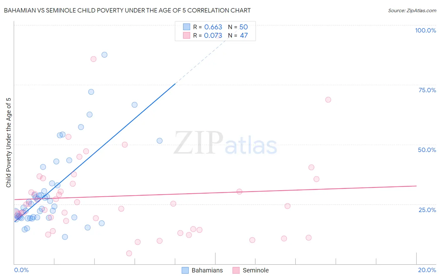 Bahamian vs Seminole Child Poverty Under the Age of 5