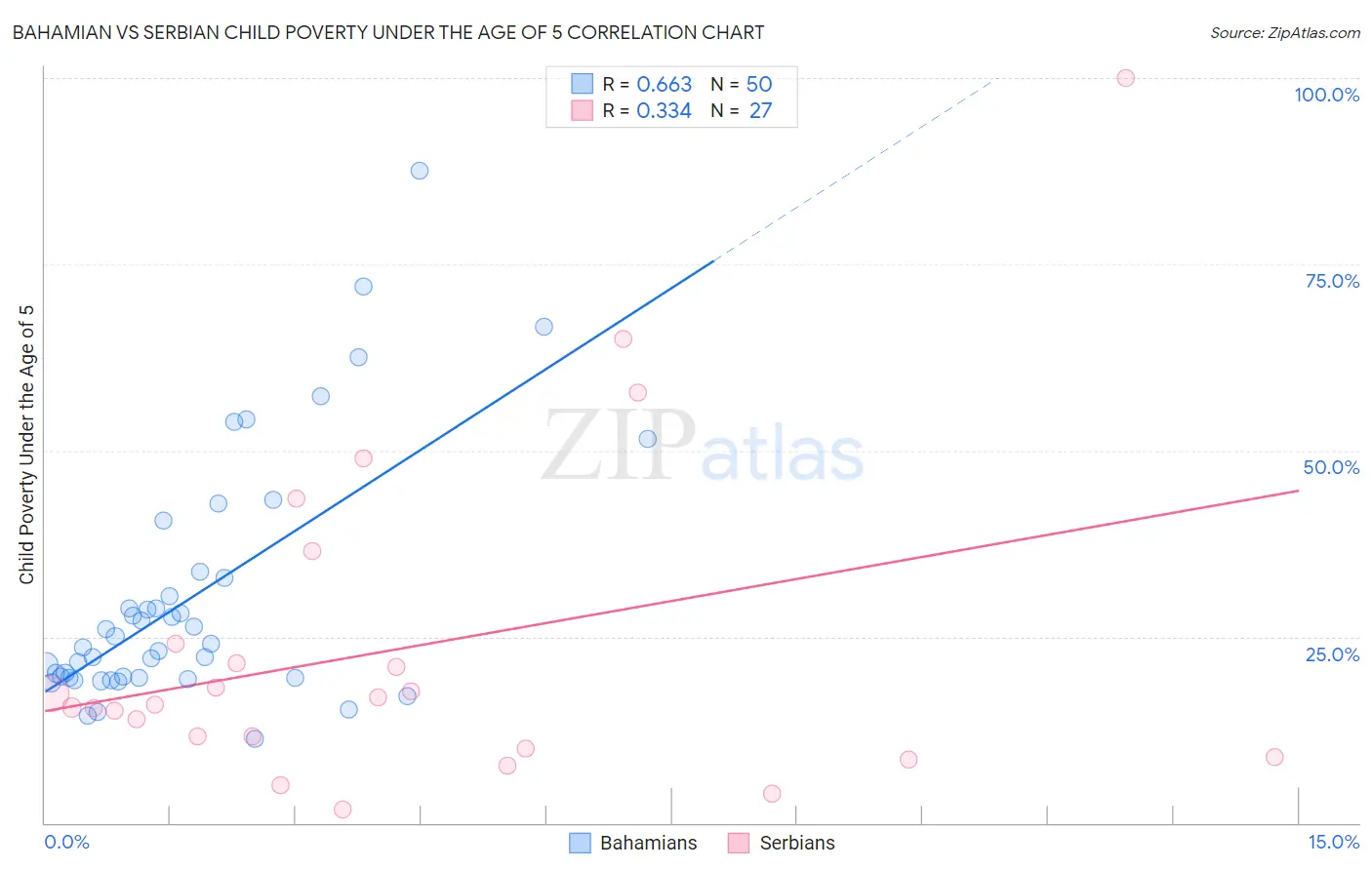 Bahamian vs Serbian Child Poverty Under the Age of 5