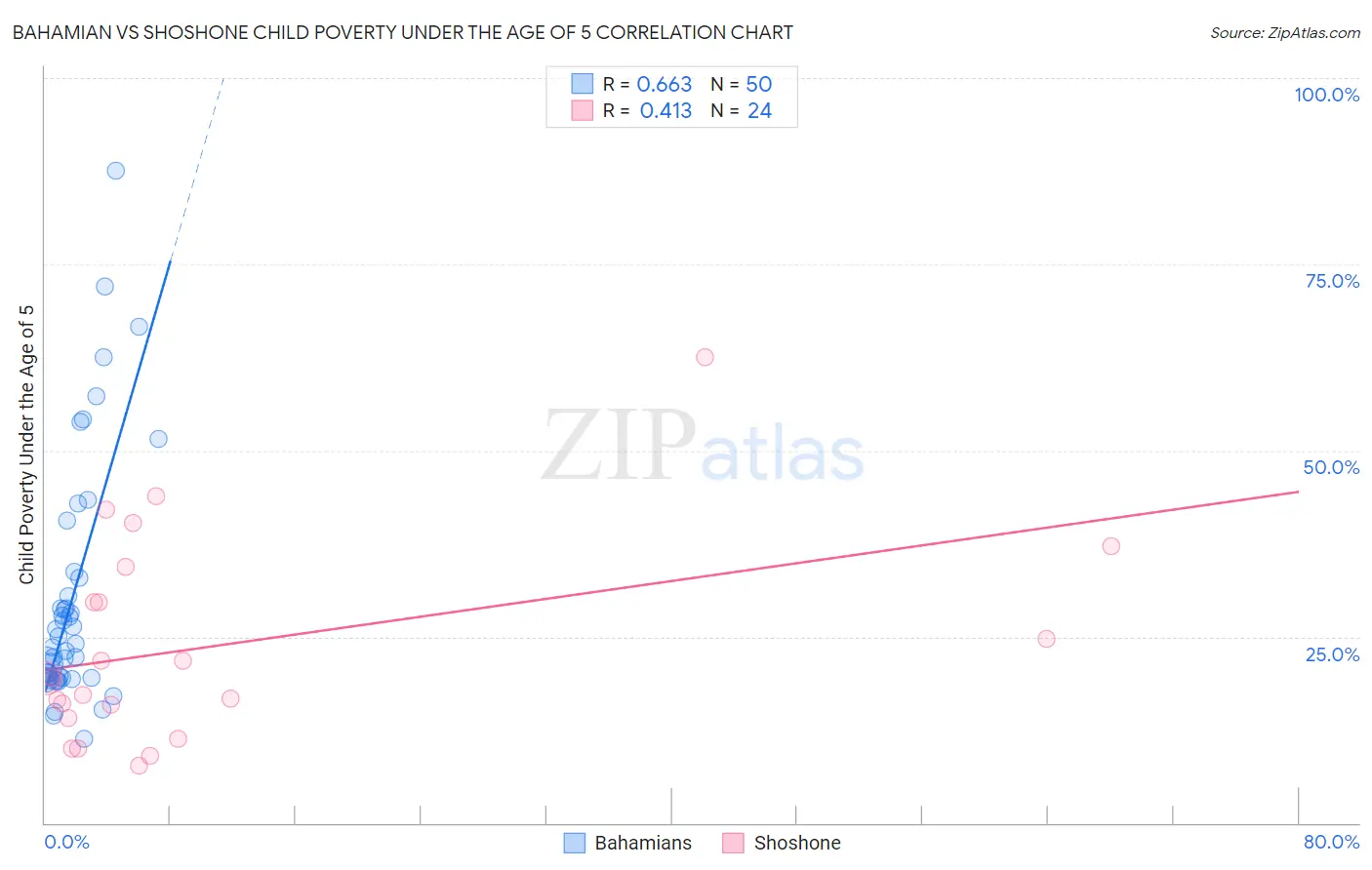 Bahamian vs Shoshone Child Poverty Under the Age of 5