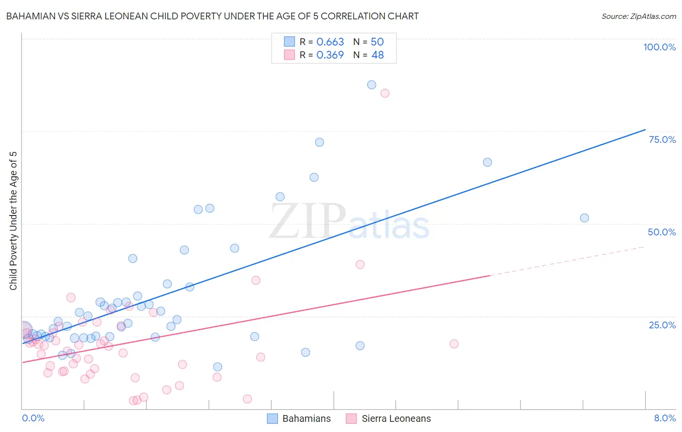 Bahamian vs Sierra Leonean Child Poverty Under the Age of 5