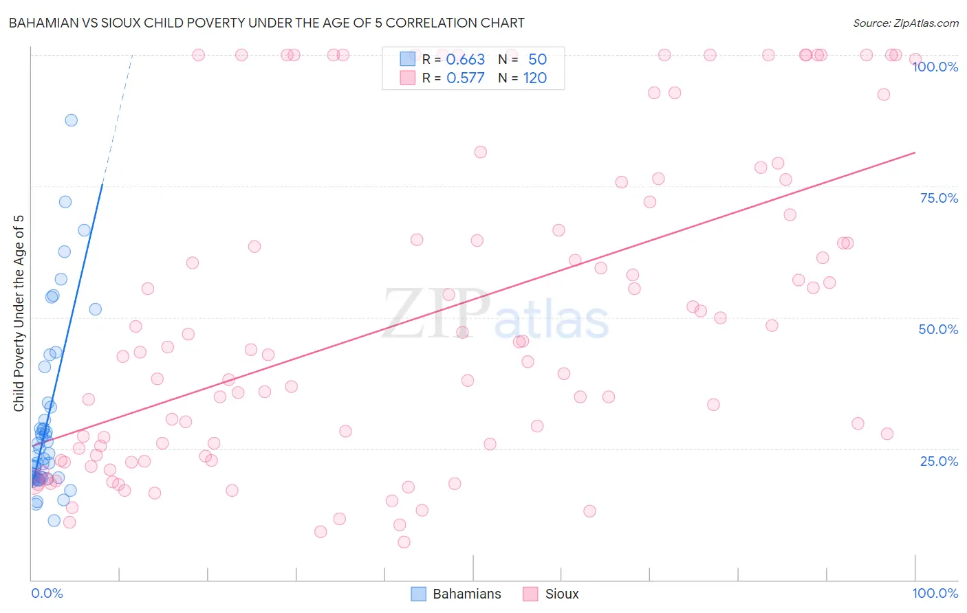 Bahamian vs Sioux Child Poverty Under the Age of 5