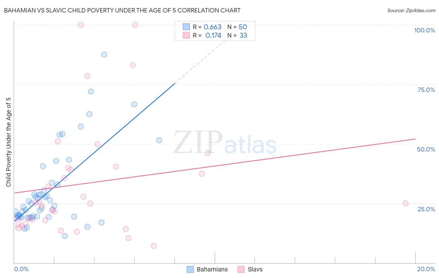 Bahamian vs Slavic Child Poverty Under the Age of 5