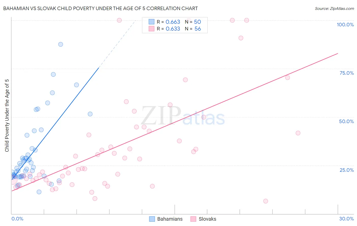 Bahamian vs Slovak Child Poverty Under the Age of 5