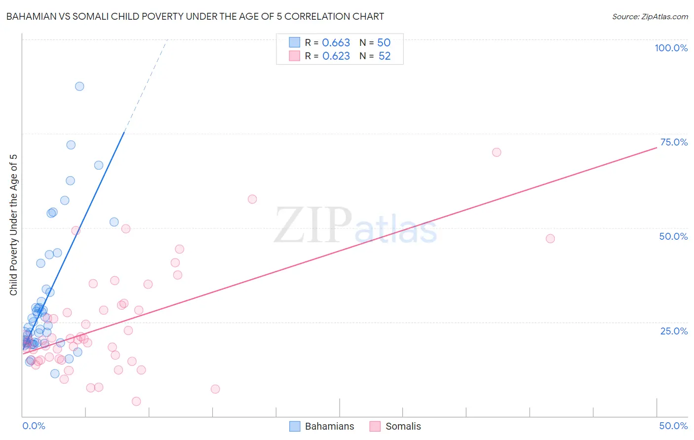 Bahamian vs Somali Child Poverty Under the Age of 5