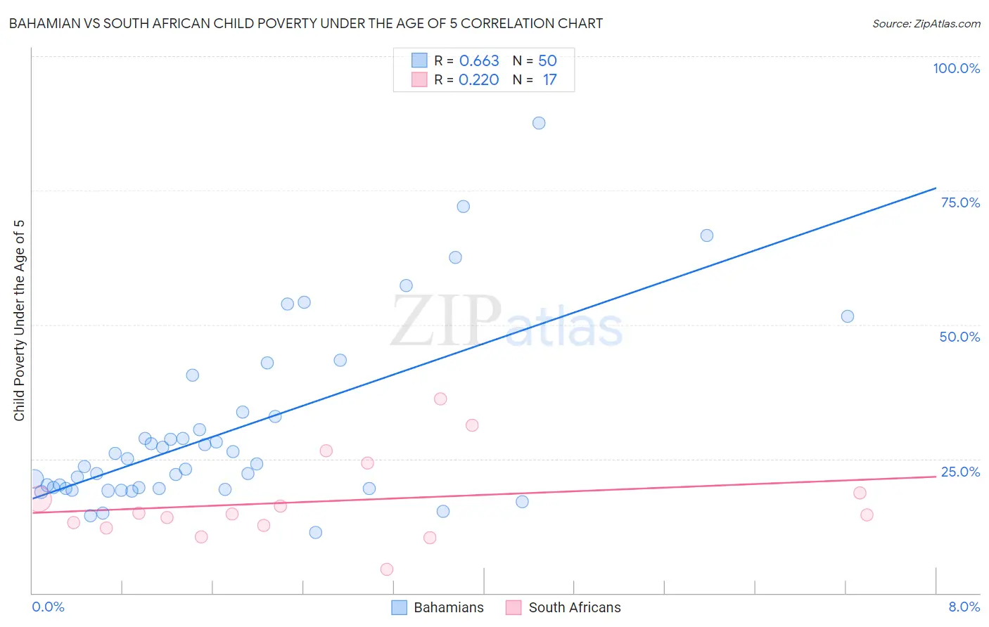 Bahamian vs South African Child Poverty Under the Age of 5