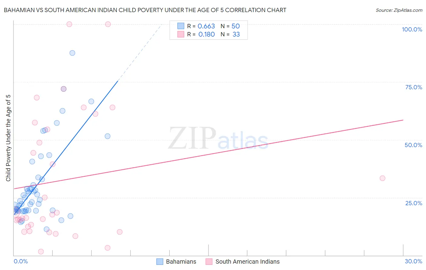 Bahamian vs South American Indian Child Poverty Under the Age of 5