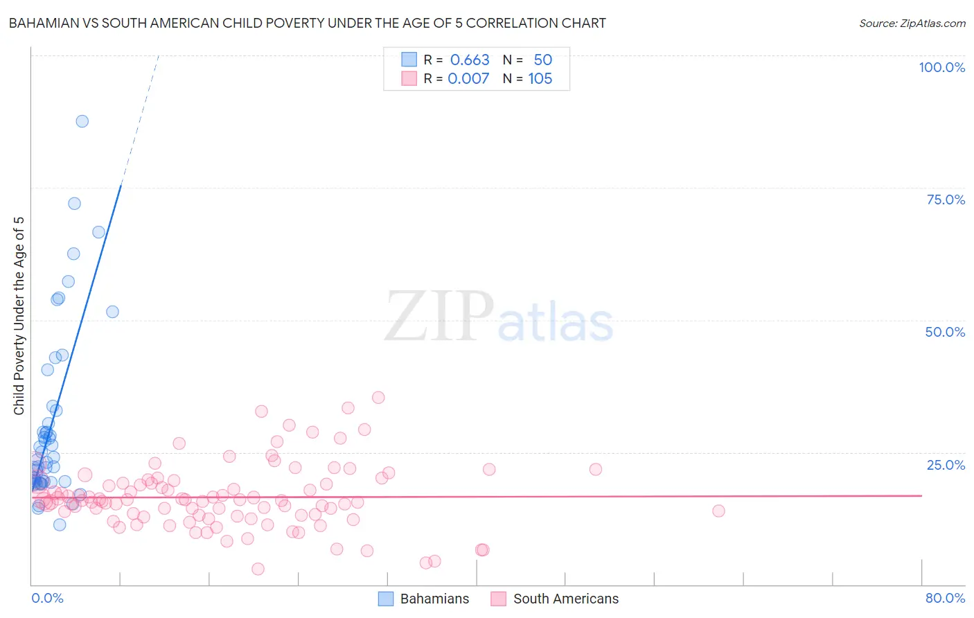 Bahamian vs South American Child Poverty Under the Age of 5