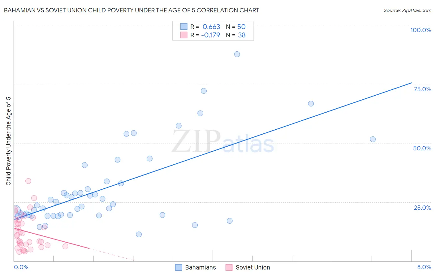 Bahamian vs Soviet Union Child Poverty Under the Age of 5