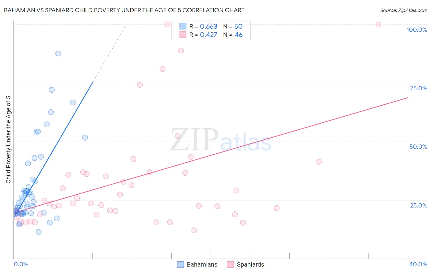 Bahamian vs Spaniard Child Poverty Under the Age of 5