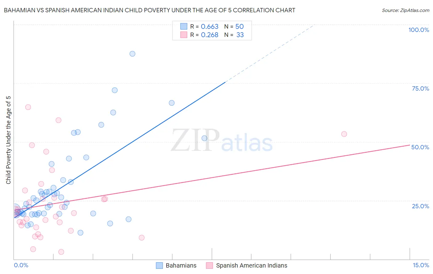 Bahamian vs Spanish American Indian Child Poverty Under the Age of 5