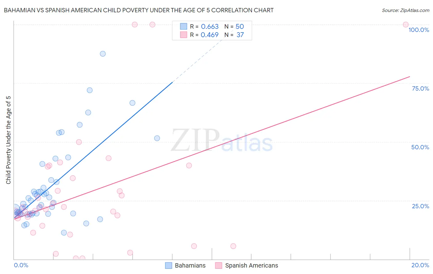 Bahamian vs Spanish American Child Poverty Under the Age of 5