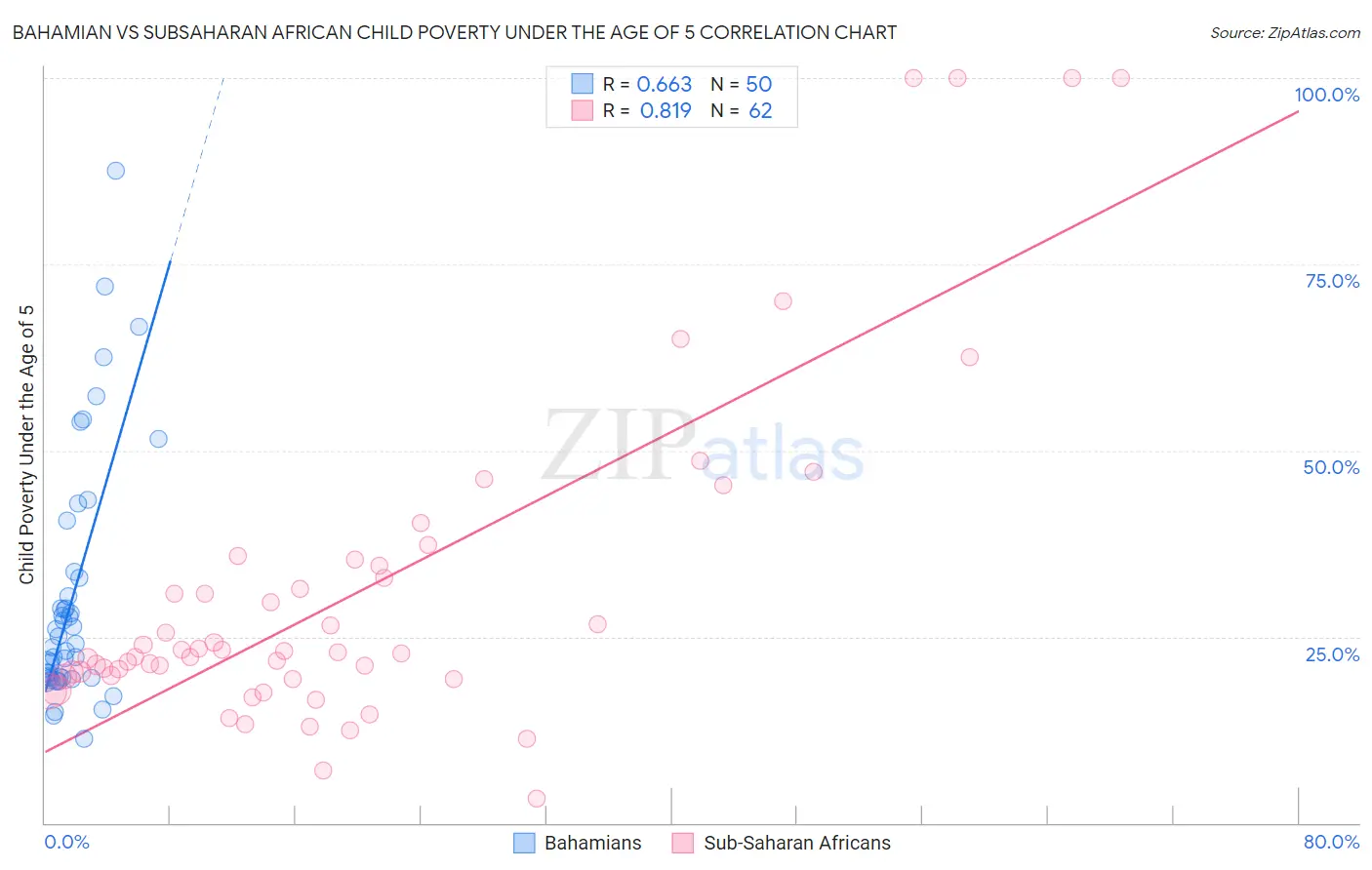 Bahamian vs Subsaharan African Child Poverty Under the Age of 5