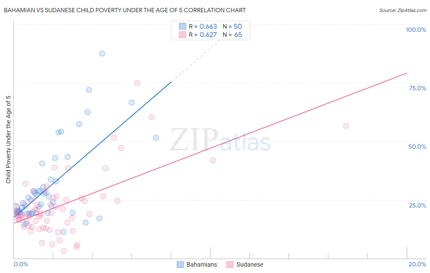 Bahamian vs Sudanese Child Poverty Under the Age of 5