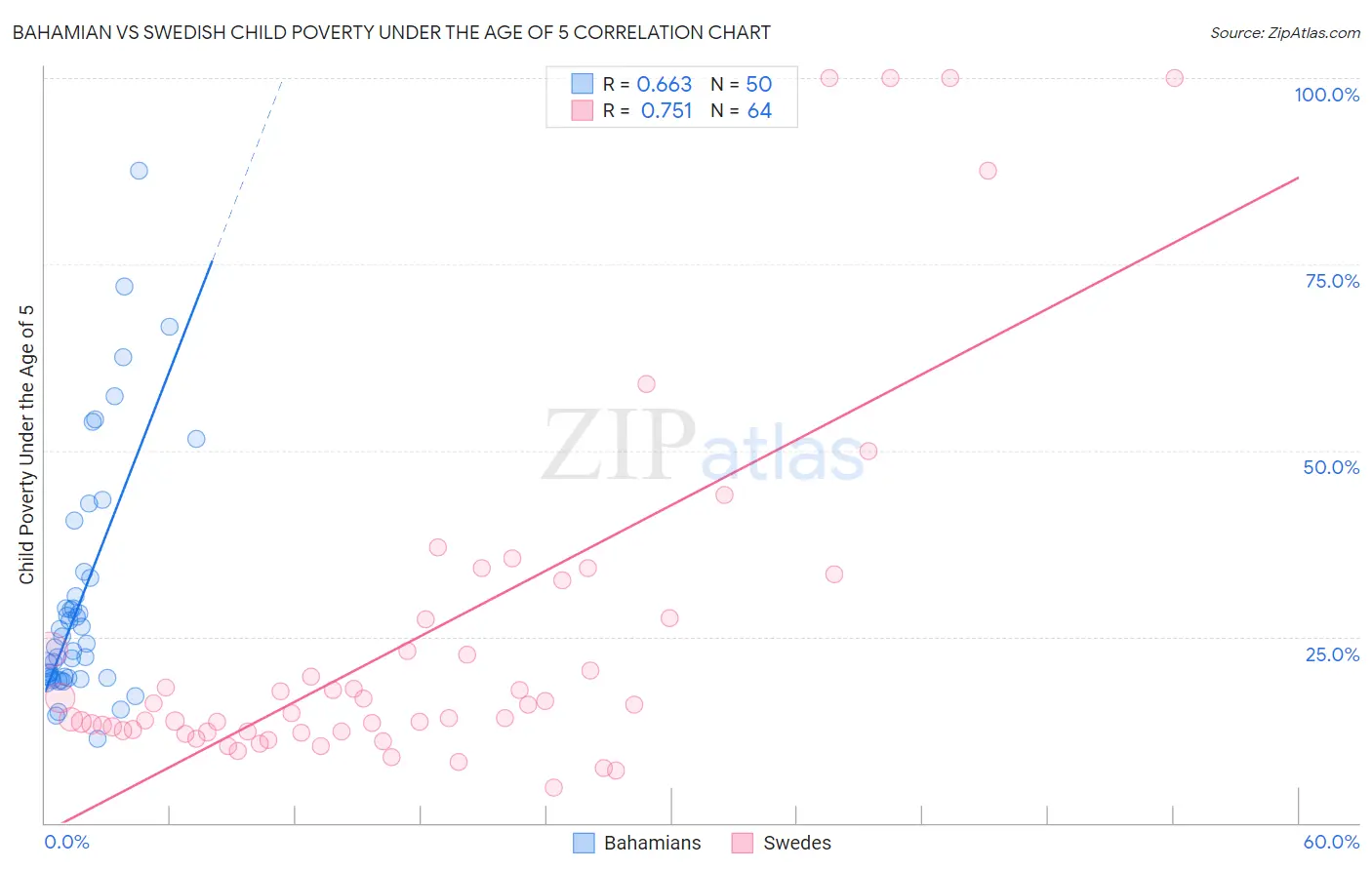 Bahamian vs Swedish Child Poverty Under the Age of 5