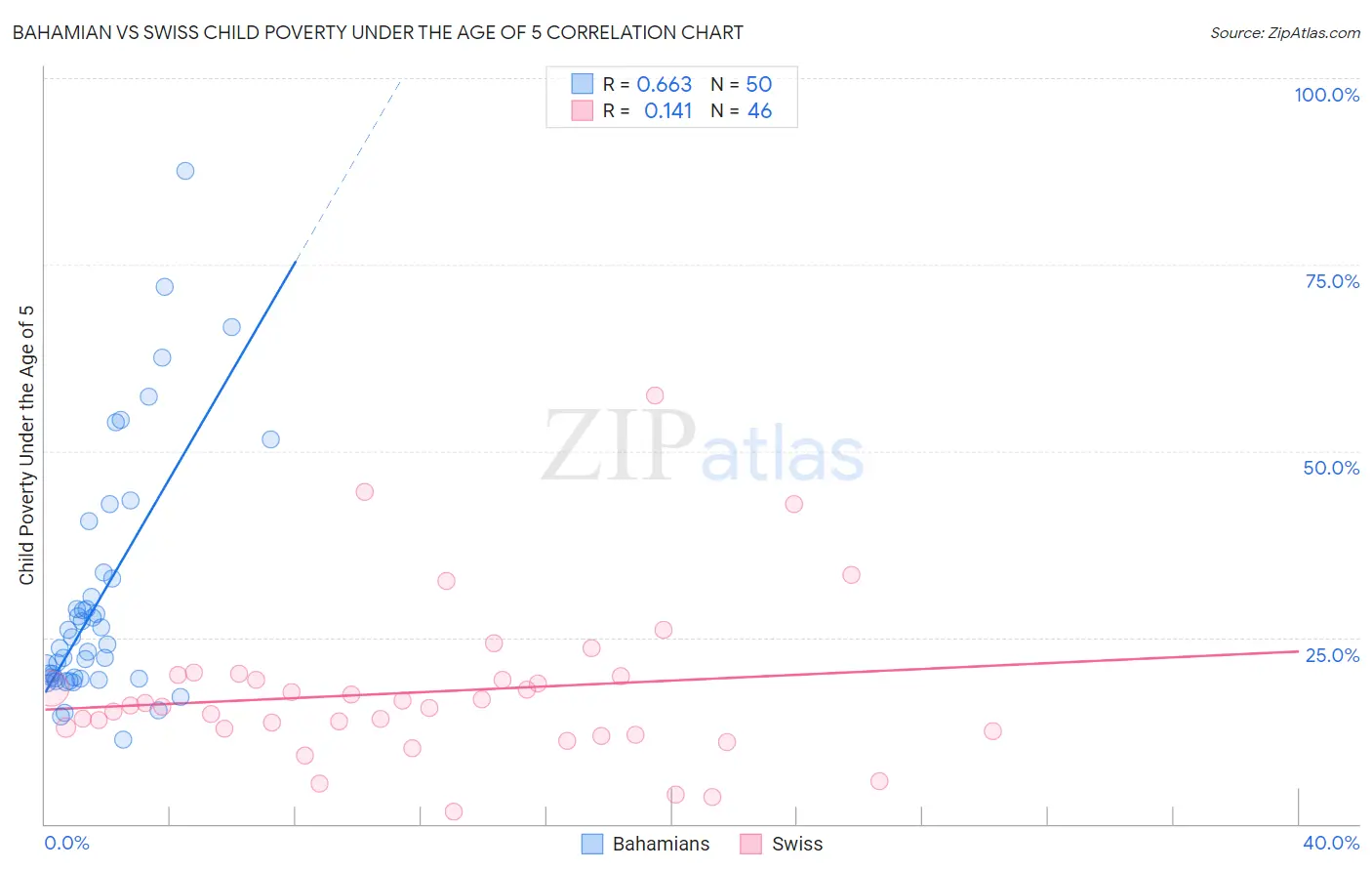 Bahamian vs Swiss Child Poverty Under the Age of 5