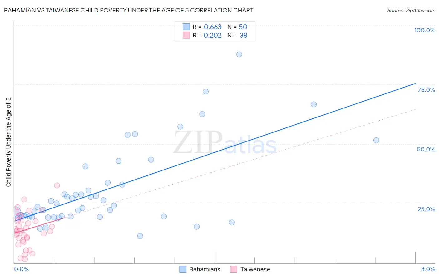 Bahamian vs Taiwanese Child Poverty Under the Age of 5