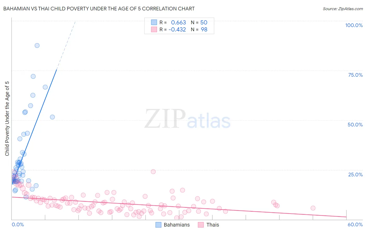 Bahamian vs Thai Child Poverty Under the Age of 5