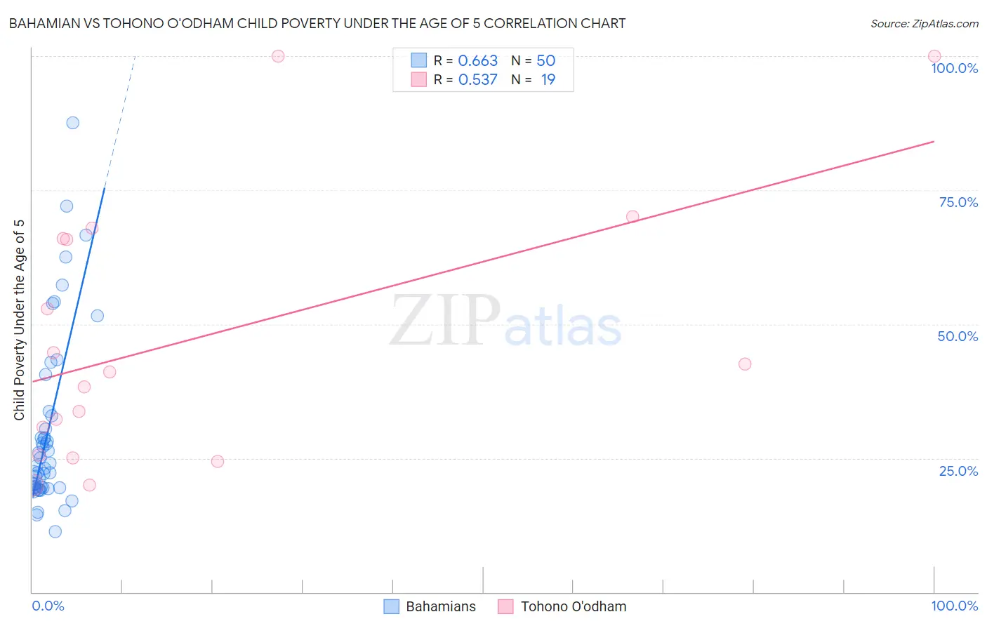 Bahamian vs Tohono O'odham Child Poverty Under the Age of 5