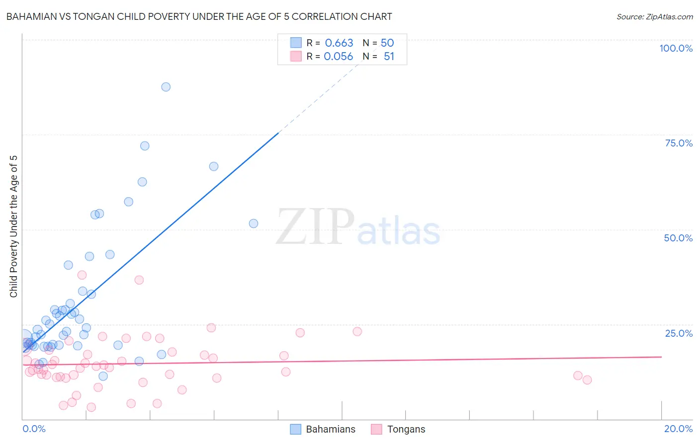 Bahamian vs Tongan Child Poverty Under the Age of 5